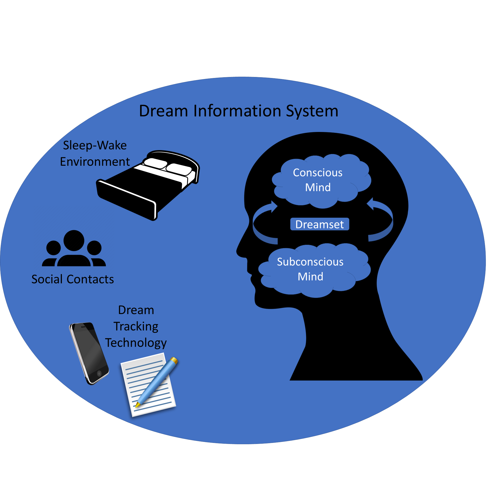 Dream Information Systems Conceptual Model