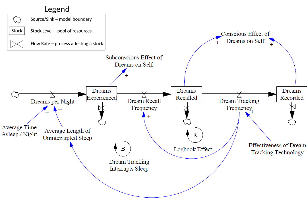 Dream Informatics System Dynamics